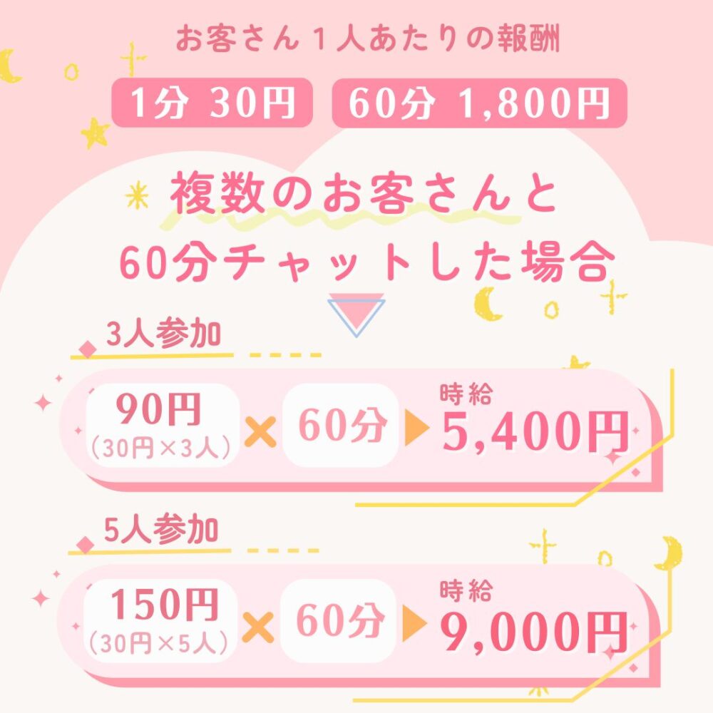 複数のお客さんと60分チャットした場合